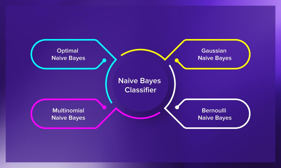 Naive Bayes